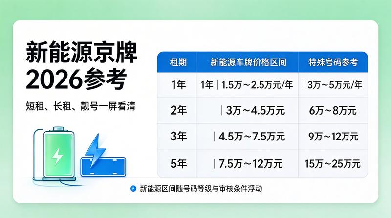 2026年京牌政策调整